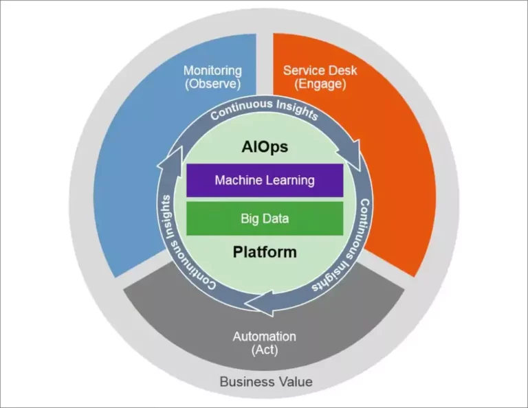 AIops datategy papai