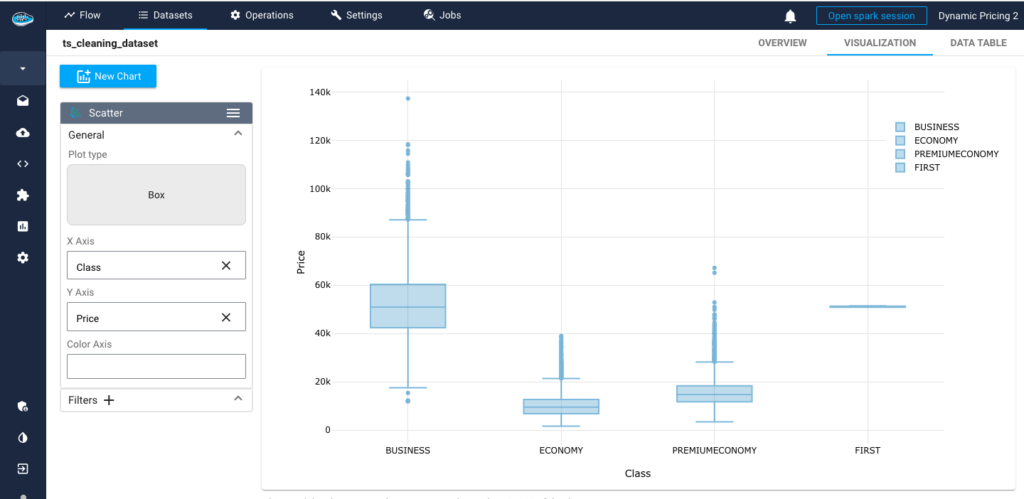 To further analyze the relationship between price and booking class, we are creating a box plot to visualize the distribution of prices across different booking classes. This will help us identify variations and trends within each class. Utilizing PapAI, this visualization can be easily generated, allowing us to quickly gain insights into the pricing structure and make data-driven decisions."