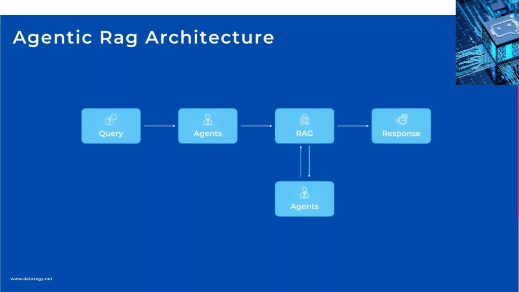 Agentic Rag Architecture