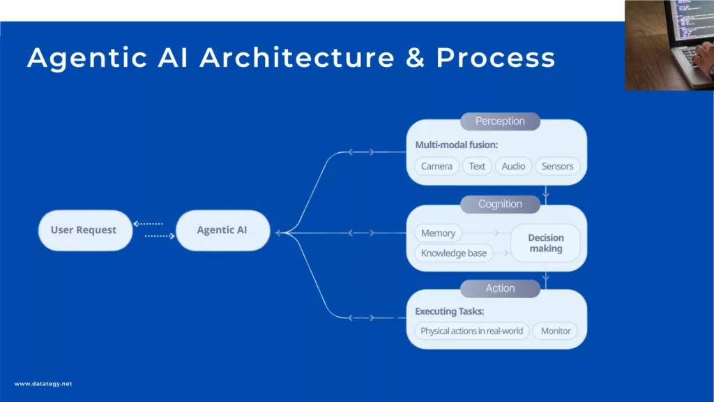 Agentic AI Architecture & Process