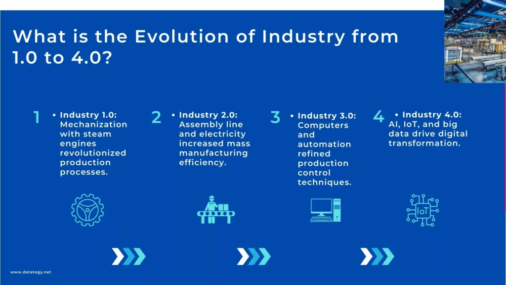 What is the Evolution of Industry from 1.0 to 4.0?