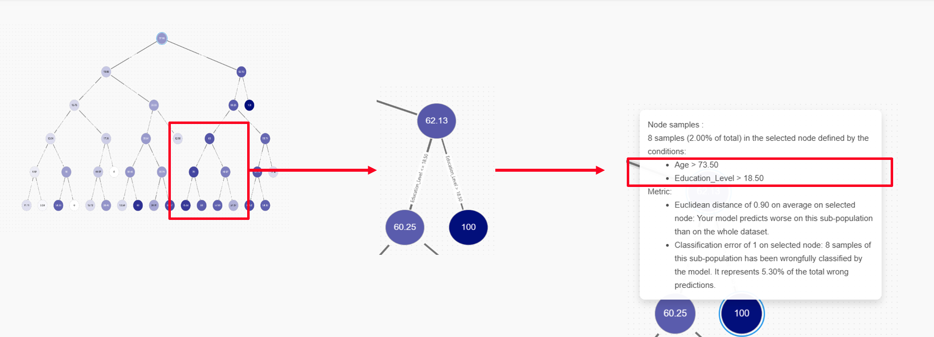 Error analysis tree ppaAI